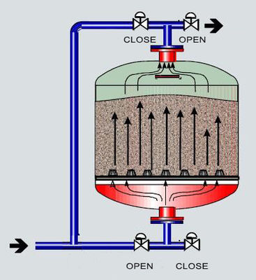 PLC High Turbidity Industrial Sand Filters For Water Tank Pure Water Process