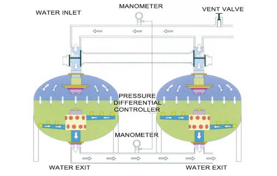 Water Treatment Automatic Backwash Filters System Shallow Sand Media Filter